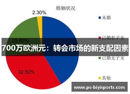 700万欧洲元：转会市场的新支配因素